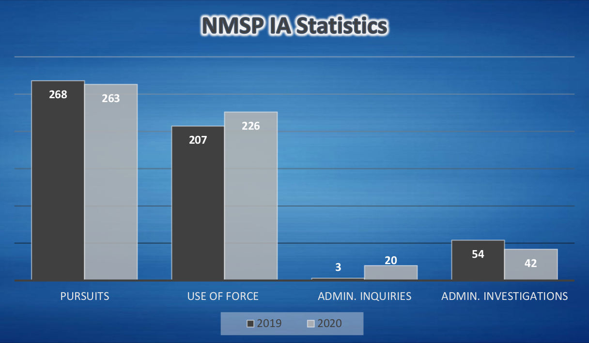 Bar graph illustrating internal affairs statistics