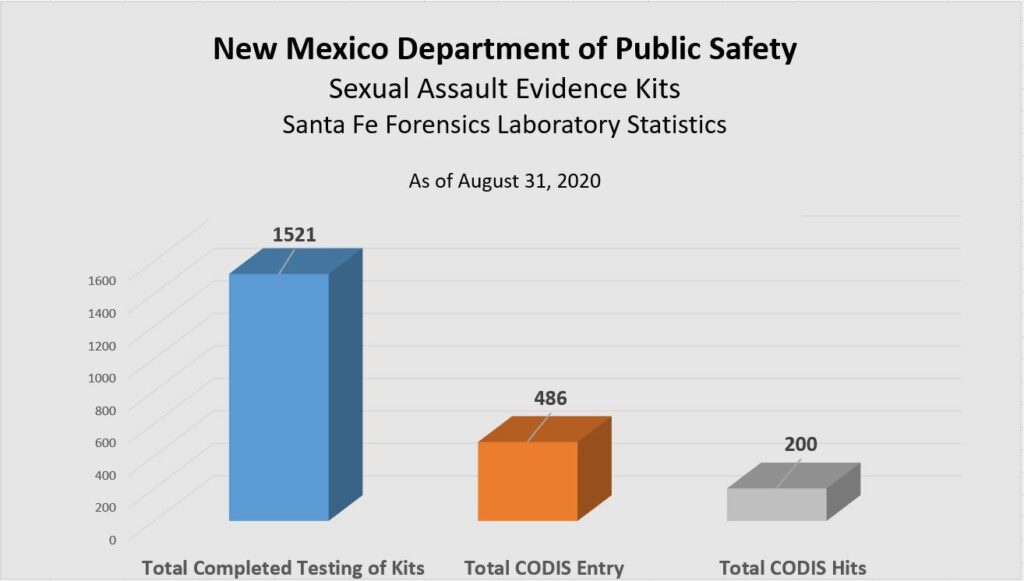 NM Dept Public Safety Sexual Assault Evidence Kit Data